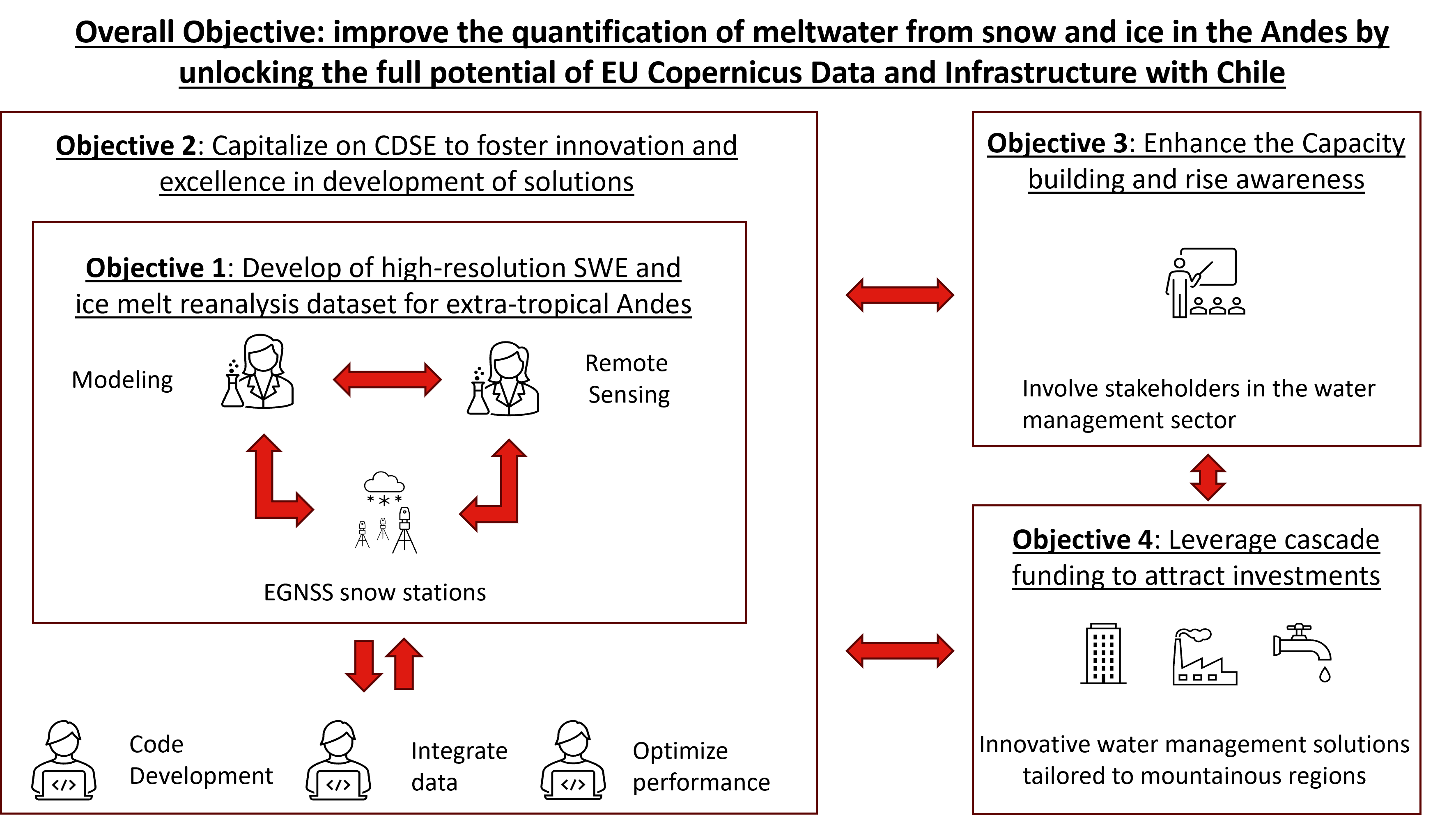 overview
